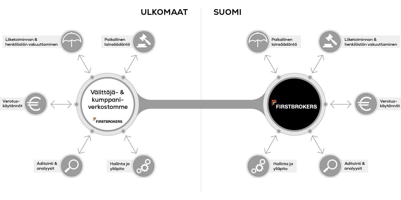 Firstbrokers liiketoimintamalli